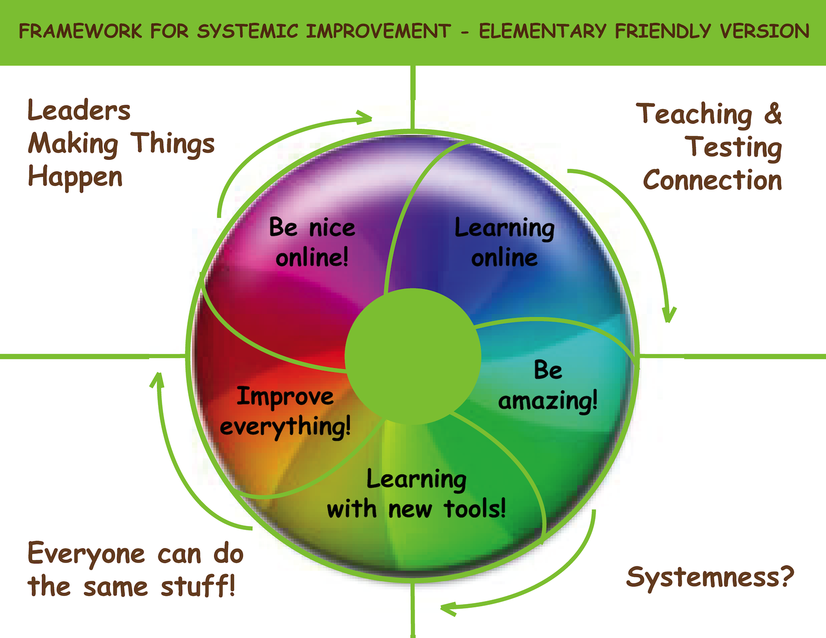 Framework for Systemic Improvement – Elementary Educator Edition | The ...